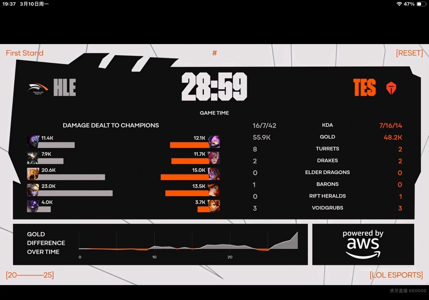 HLE鏖战FPX,Bin打出惊人五杀峡谷大战四强赛,锁定晋级资格 HLE鏖战FPX,Bin打出惊人五杀峡谷大战四强赛,锁定晋级资格