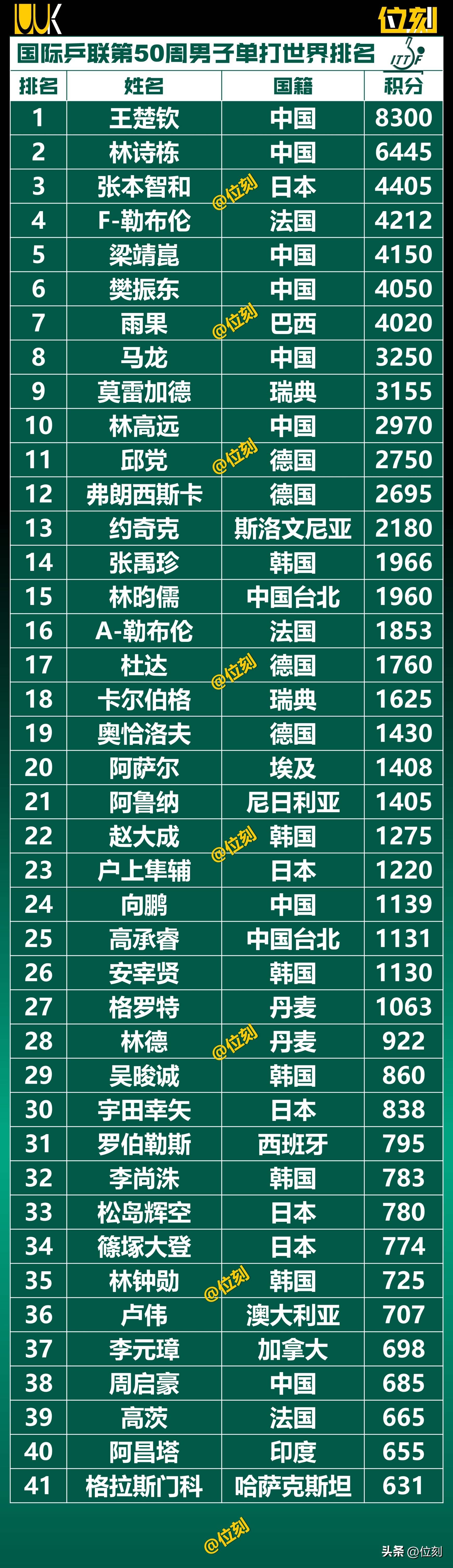 世界聚焦!乒乓球赛事全球收视创新高 世界聚焦!乒乓球赛事全球收视创新高